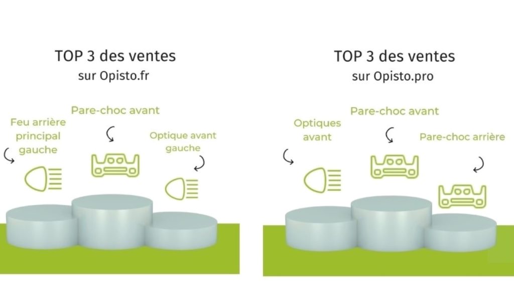Le top des ventes des centres VHU sur les deux plateformes françaises d'Opisto indiquent des différences entre clients professionnels et particuliers. ©Opisto