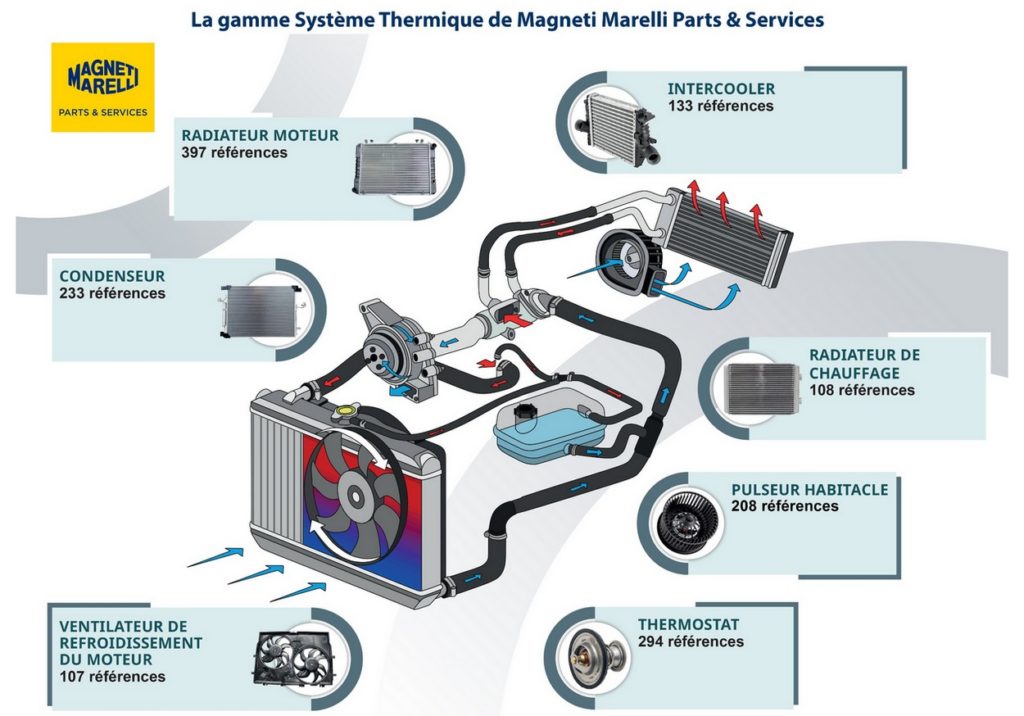 Tous les détails, références équivalentes et applications de la gamme système thermique sont disponibles dans le catalogue papier et électronique ainsi que dans TecDoc. ©Magneti Marelli 