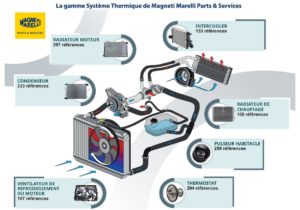 Magneti Marelli déploie une gamme système thermique