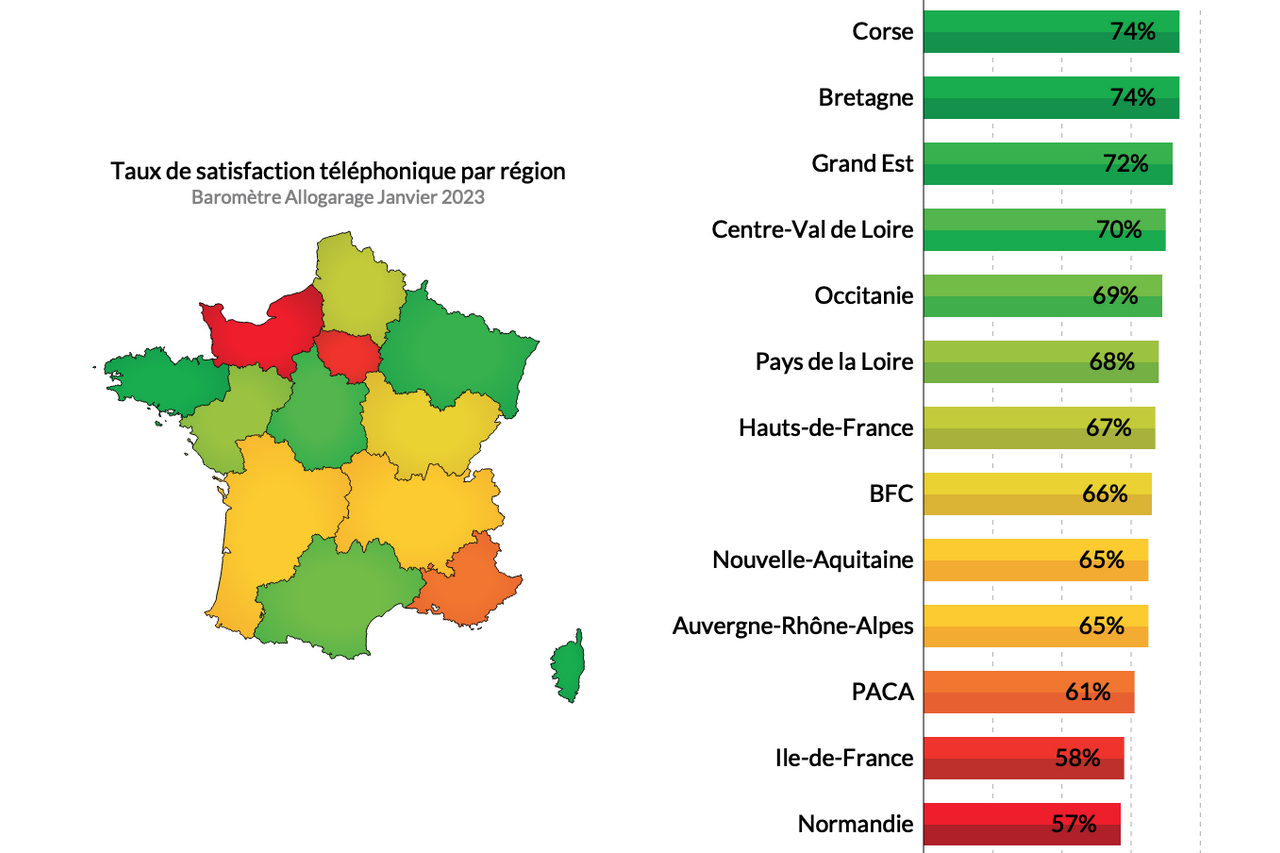 La Normandie et l'Île-de-France sont les deux seules régions avec un taux de satisfaction téléphonique des garages inférieur à 60 %. ©Allogarage