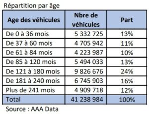Age moyen du parc automobile français