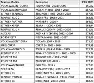 Classement des 20 véhicules les moins chers à entretenir (révision générale). ©iDGarages.com