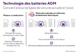 Clarios différentes technologies de batteries