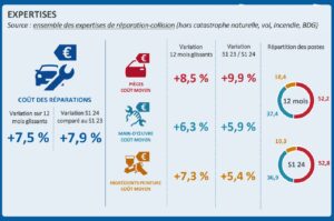 Observatoire SRA carrosserie premier semestre 2024