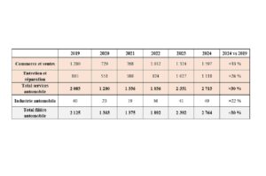 Evolution des défaillances d'entreprises d'entretien-réparation et de commerce auto de 2019 à 2024. ©BPCE