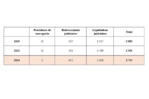 Défaillances d'entreprises d'entretien-réparation et de commerce automobile 2024