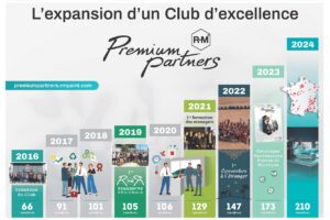 Le club R-M Premium Partners prend de l'ampleur