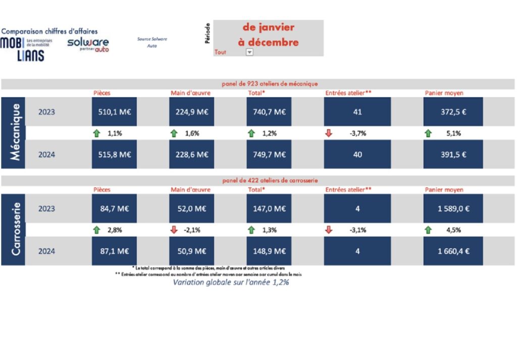 Chiffre d'affaires des ateliers 2024 Mobilians