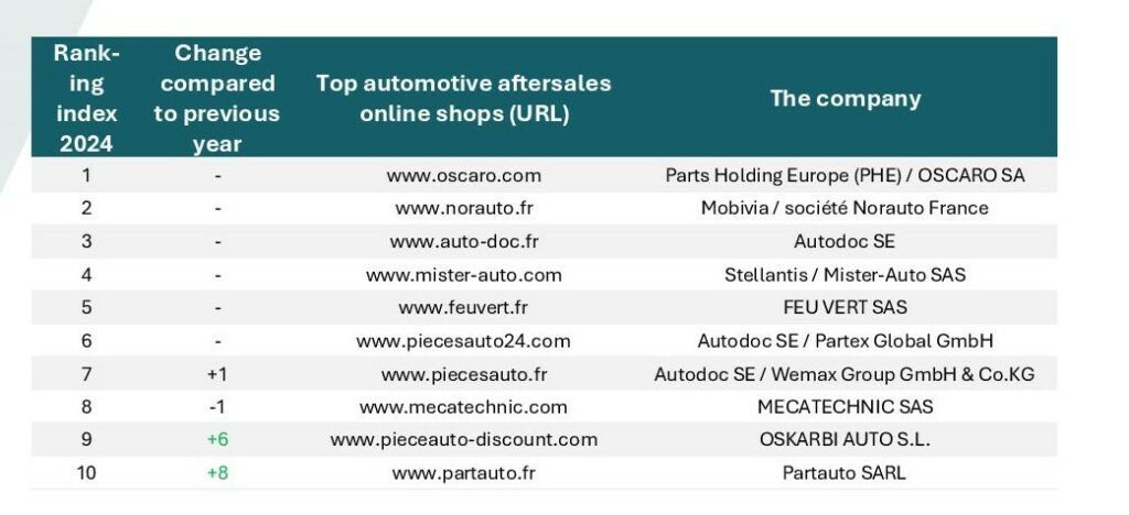 Top 10 France sites ecommerce