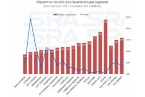 Corrélation entre coûts des réparations et fréquence de sinistre
