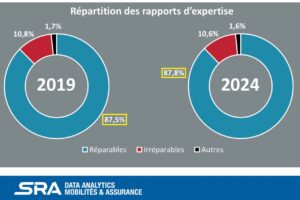 Amélioration de la réparabilité des véhicules entre 2019 et 2024