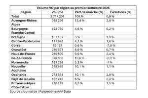 Volumes VO 2025 par région