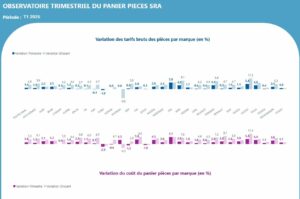 Variation du panier pièces des carrossiers