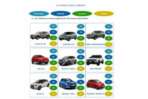 Comparaison des coûts de réparation de 9 modèles auto identiques