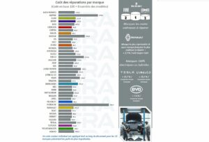 Classement global des coûts de réparation des 41 principales marques
