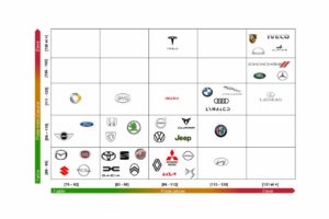 Position des différentes marques automobiles sur les coûts de réparations pièces et main d'œuvre.