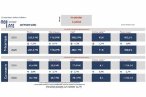 Évolution de l'activité de deux panels de garages et carrosseries au premier semestre 2026 ©Mobilians-Solware