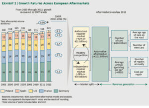 Europe : croissance lente mais régulière de l