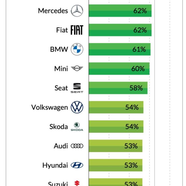 Taux de satisfaction des réseaux de constructeurs